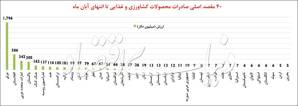 ۴۰ مشتری اصلی کالاهای ایرانی معرفی شدند/ تجارت صنایع غذایی در ثلث دوم