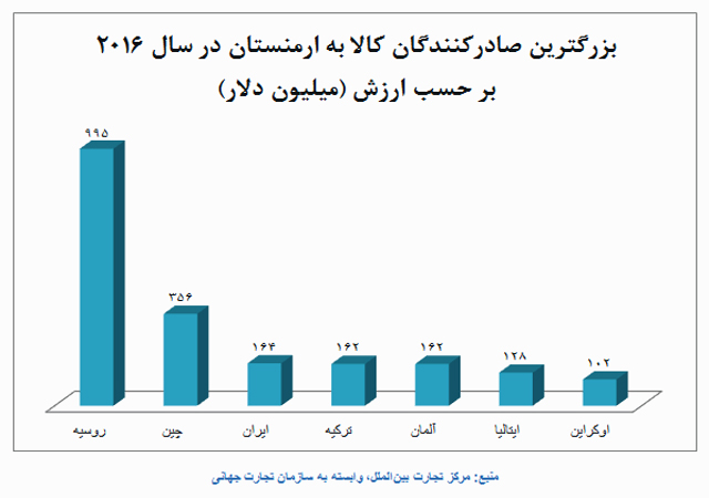 کدام کشورها بازار واردات ۳۰۰ میلیارد دلاری همسایگان ایران را در اختیار دارند؟