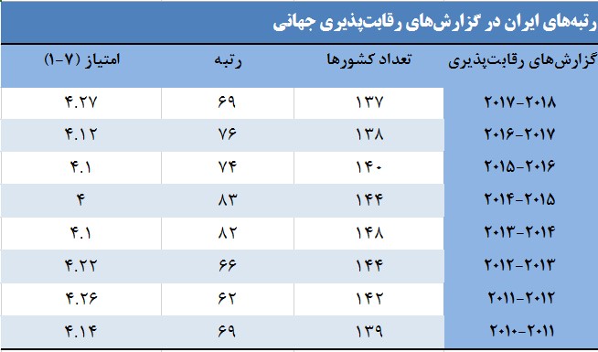 معاونت اقتصادی اتاق ایران بررسی کرد وضعیت رقابت‌پذیری ایران در گزارش رقابت‌پذیری جهانی ۲۰۱۸-۲۰۱۷