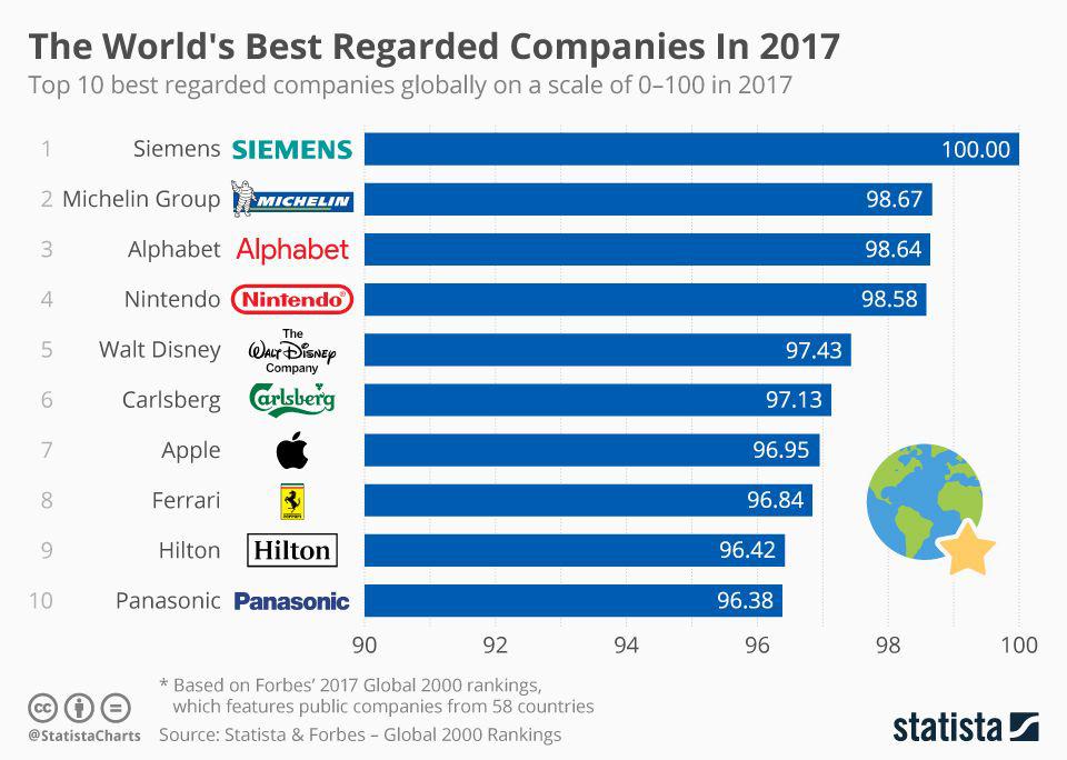 ۱۰ شرکت معتبر جهان در سال ۲۰۱۷ از لحاظ قابل اعتماد بودن، وجهه اجتماعی و کیفیت خدمات و محصولات
