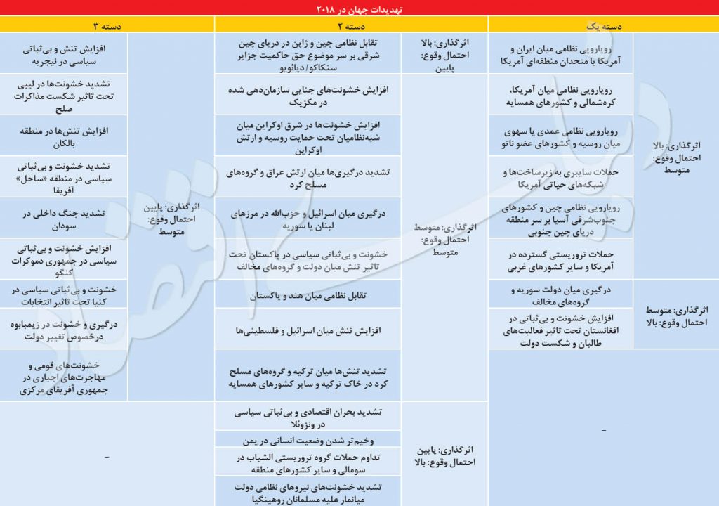 ۸ تهدید بزرگ جهان ۲۰۱۸