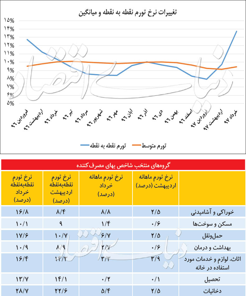 در تازه‌ترین آمار بانک مرکزی منعکس شد/ تصویر تورم در پایان بهار