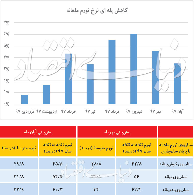 برای دومین ماه متوالی ثبت شد/ افت سرعت نرخ تورم