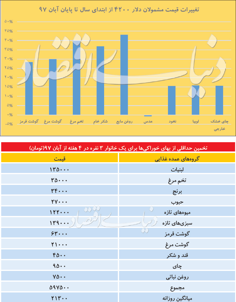 «دنیای اقتصاد» روند قیمت مواد خوراکی مشمول حمایت ارزی را بررسی کرد /عیار ضدتورمی دلا‌ر ۴۲۰۰