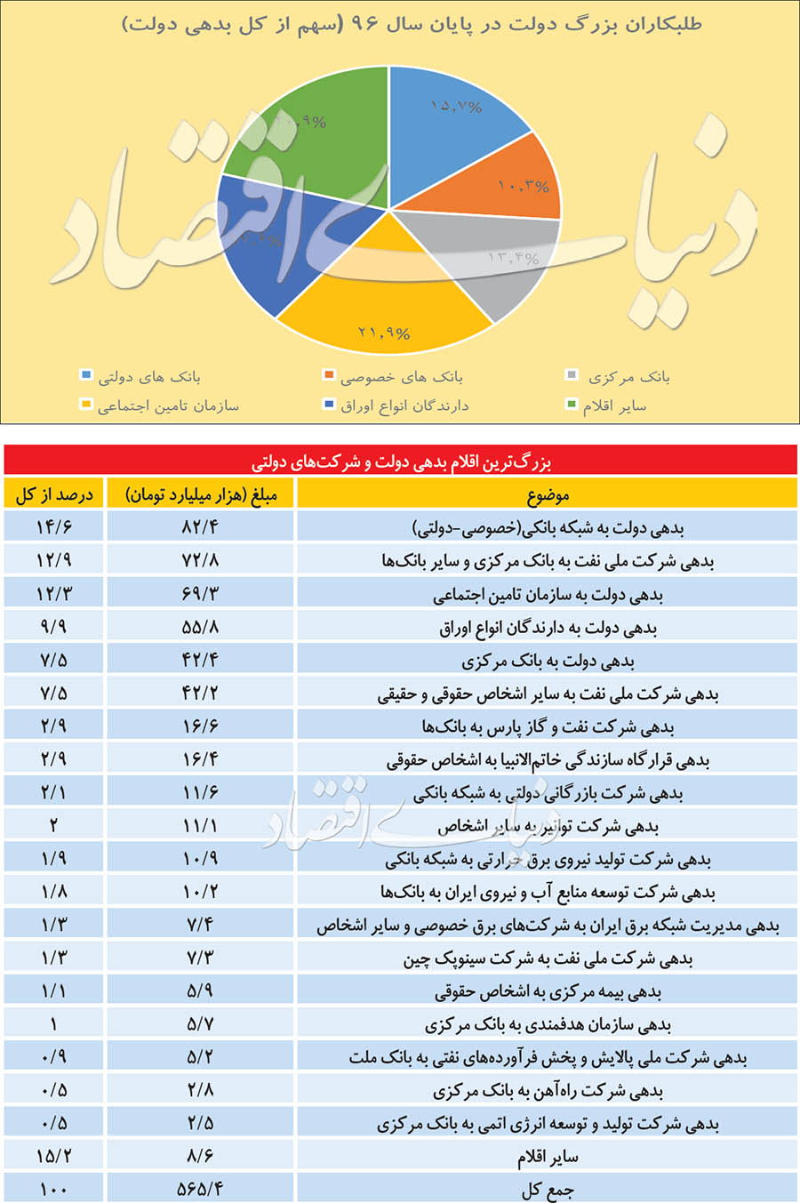 ریزتعهدات ۵۶۵ هزار میلیارد تومانی دولت اعلام شد/ فهرست طلبکاران بزرگ دولت