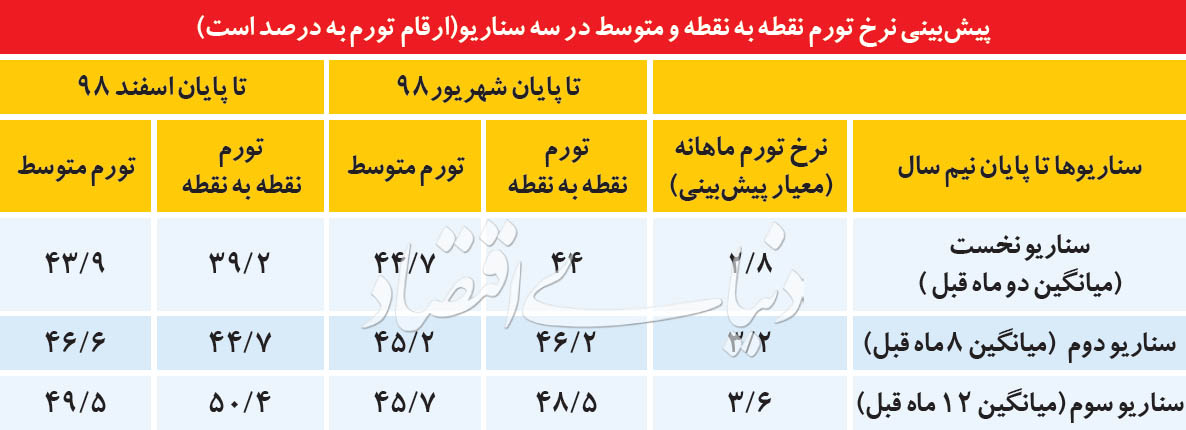 «دنیای اقتصاد» بررسی می‌کند/ سه سناریو از تورم ۹۸