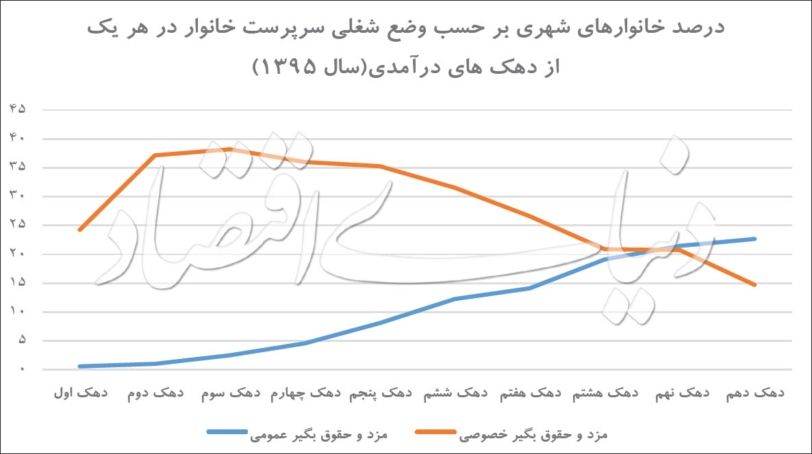 عدم توازن دستمزدها در بخش خصوصی و عمومی بررسی شد :کفه درآمد به نفع دولتی‌ها