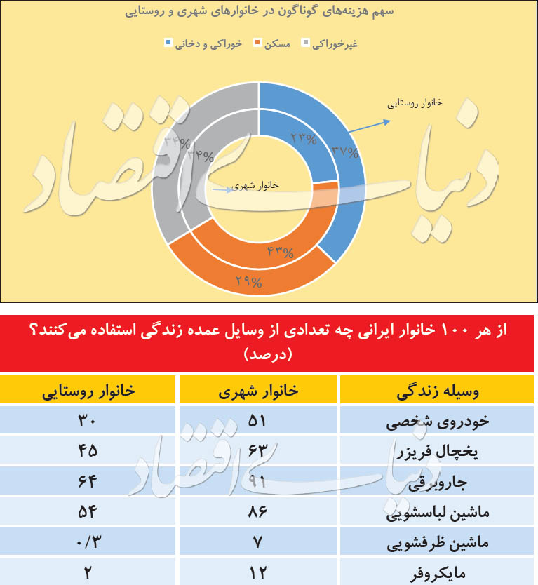 گزارش مرکز آمار از سال گذشته نشان می‌دهد/ زورآزمایی هزینه و درآمد خانوار