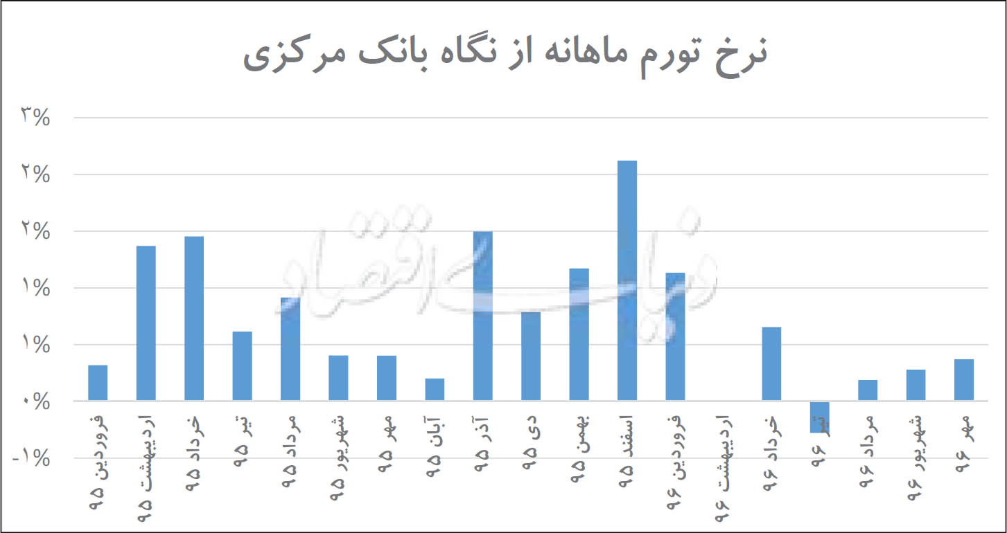 تاثیر نوسان «دلار» و «سود بانکی» بررسی شد رصد دو «نرخ» در تورم ۹۶