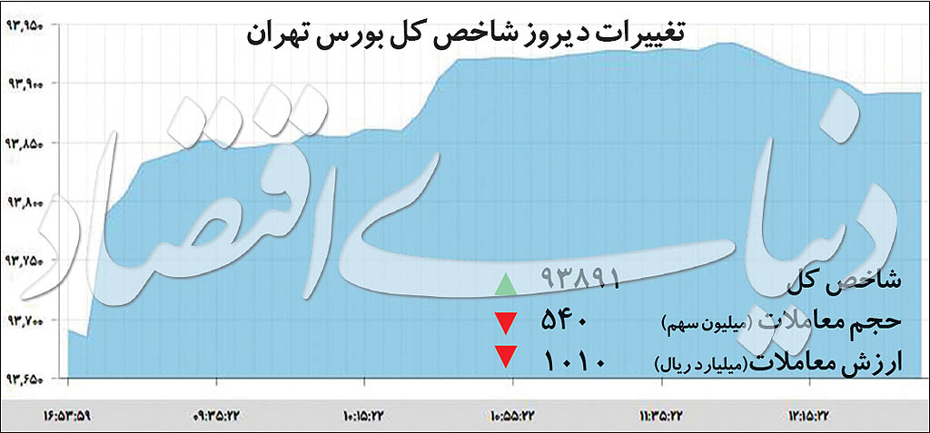 هیجان سهام و ارز فروکش کرد وضعیت سفید در بازارها