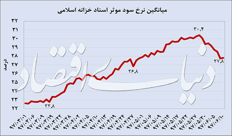 نرخ سود در بازار بدهی عقب‌نشینی کرد/ تغییر جهت تورم انتظاری؟