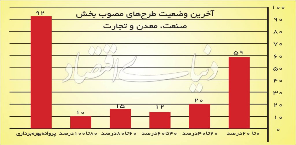 فهرست پروژه‌های صنعتی با پول خارجی
