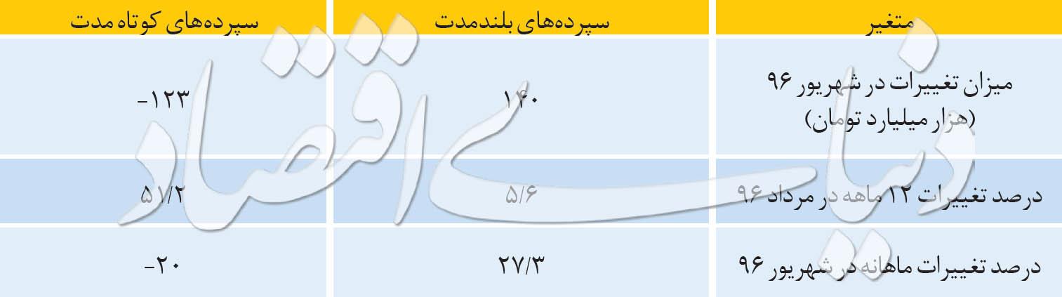 آمار شهریور بانک مرکزی، تایید کرد: کوچ بزرگ سپرده‌ها