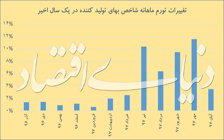رشد ماهانه شاخص تولیدکننده سقوط کرد/ علامت مثبت از تورم پیش‌نگر