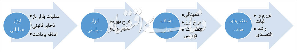 چرا «تورم بالا» در اقتصاد ایران ماندگار شده است؟ جعبه ابزار ثبات قیمت‌ها