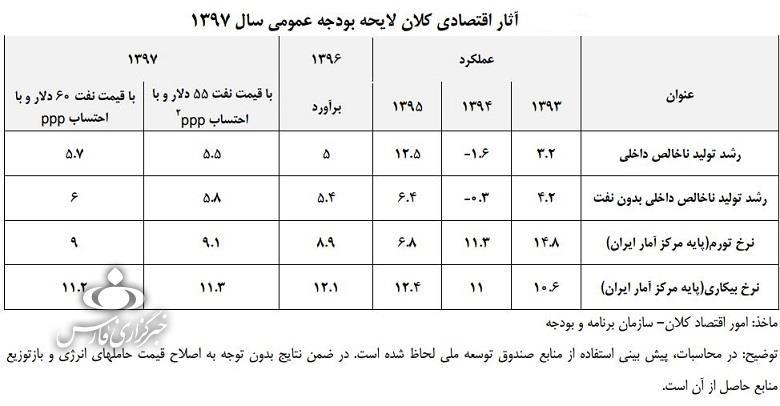 با اجرای لایحه بودجه در سال آینده روی می‌دهد نرخ تورم سال آینده ۹.۱ درصد، بیکاری ۱۱.۳ درصد و رشد اقتصادی ۵.۵ درصد