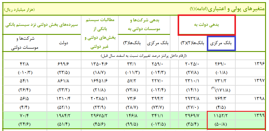 استقراض دولت از بانک مرکزی استقراض دولت از بانک مرکزی