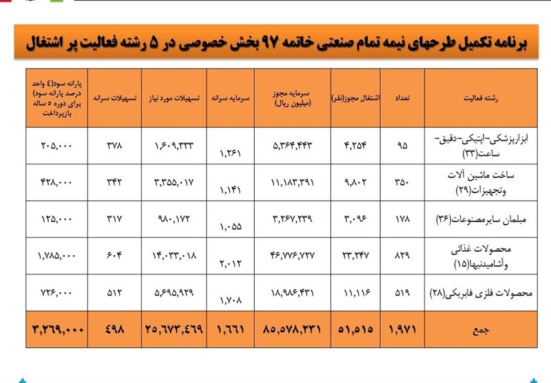 جزئیات برنامه دولت برای اشتغالزایی بخش صنعت اعلام شد + جدول