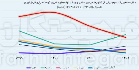 ترمیم پاشنه‌آشیل واردات نهاده‌های دامی