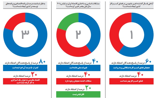 کلید حل مشکلات اقتصادی؛ بخش خصوصی