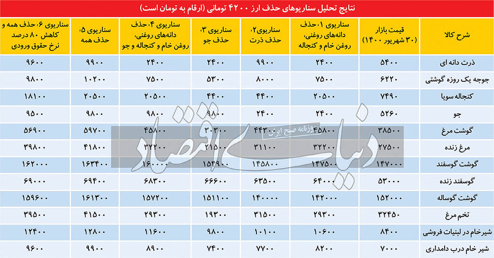  «منهای ۴۲۰۰ » در ۶ سناریو