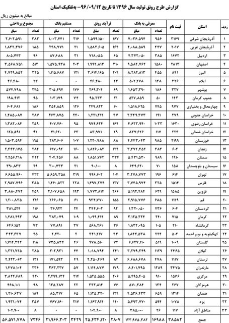 آخرین میزان پرداخت تسهیلات به تولیدکنندگان + جدول