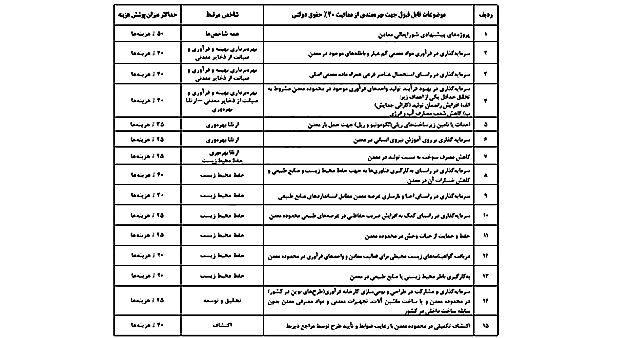 شروط برخورداری از معافیت ۲۰ درصدی حقوق دولتی معادن ابلاغ شد