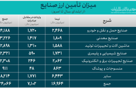 اختصاص ۴ میلیارد دلار ارز به صنعت خودرو
