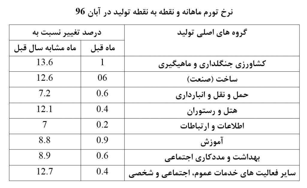 تورم تولید در آستانه دورقمی شدن قرار دارد/ پیش‌روی تورم پیش‌نگر