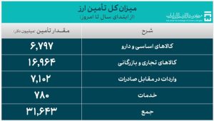 تامین ارز