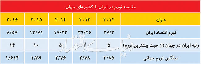 مرکز پژوهش‌های مجلس بررسی کرد: بزنگاه تورم در سال ۹۷