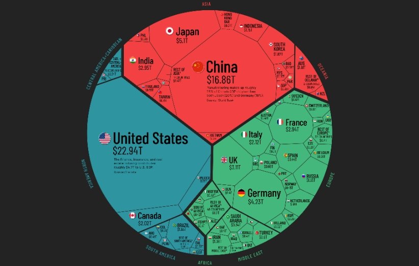 سهم کشورها از ۹۴ تریلیون دلار تولید ناخالص داخلی جهان در سال ۲۰۲۱