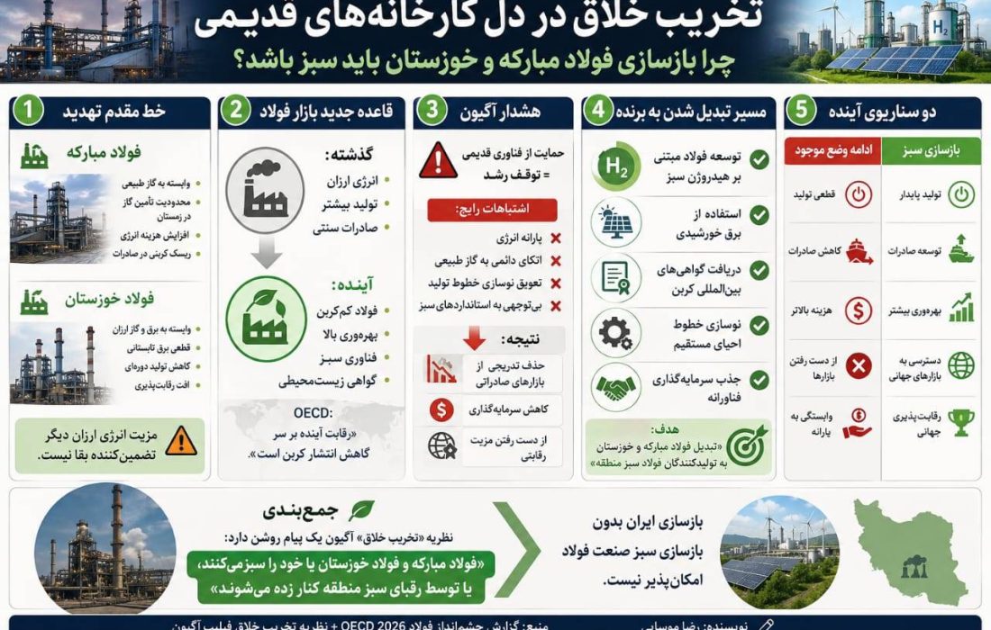 تخریب خلاق در دل کارخانه‌های قدیمی؛ چرا بازسازی فولاد مبارکه و خوزستان باید سبز باشد؟