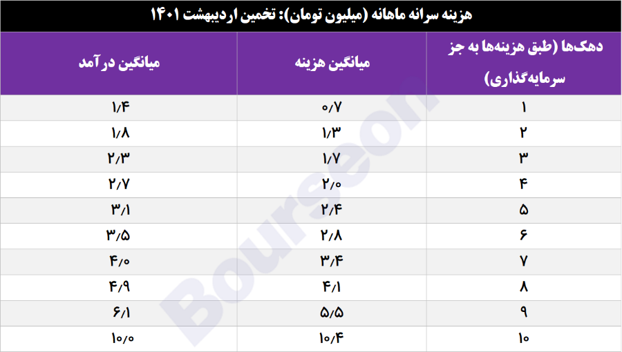 هزینه سرانه هر فرد در هر ماه برای هر دهک