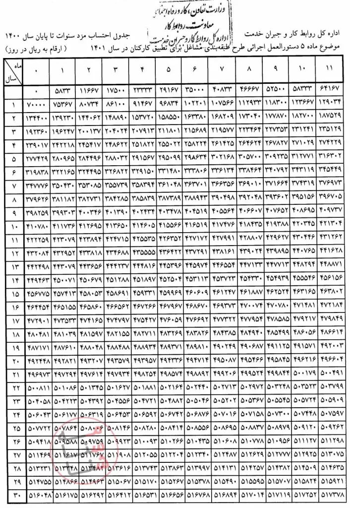 جدول محاسبه مزد سنوات تا پایان سال ۱۴۰۰ (برای اجرا در سال ۱۴۰۱)