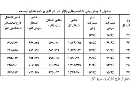 گزارش مرکز پژوهش ها از ناسازگاری اشتغال برنامه هفتم با رشد اقتصادی ۸ درصدی