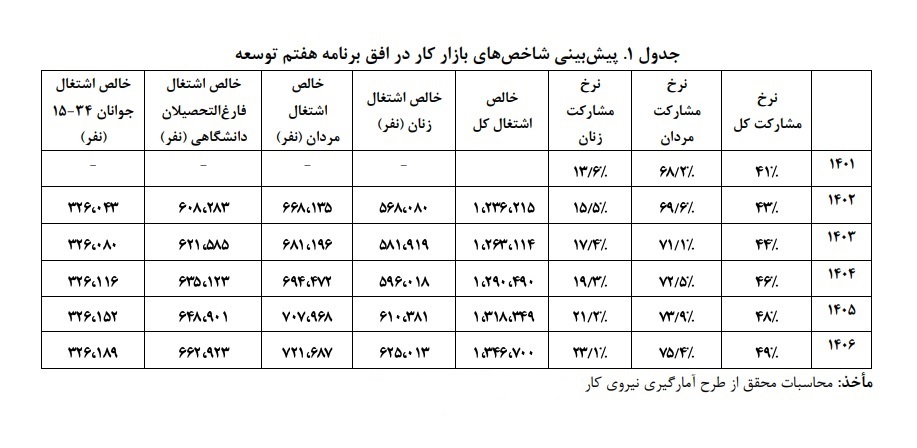گزارش مرکز پژوهش ها از ناسازگاری اشتغال برنامه هفتم با رشد اقتصادی ۸ درصدی