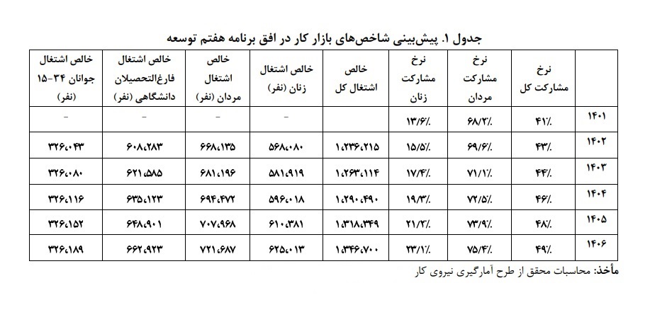 گزارش مرکز پژوهش ها از ناسازگاری اشتغال برنامه هفتم با رشد اقتصادی ۸ درصدی