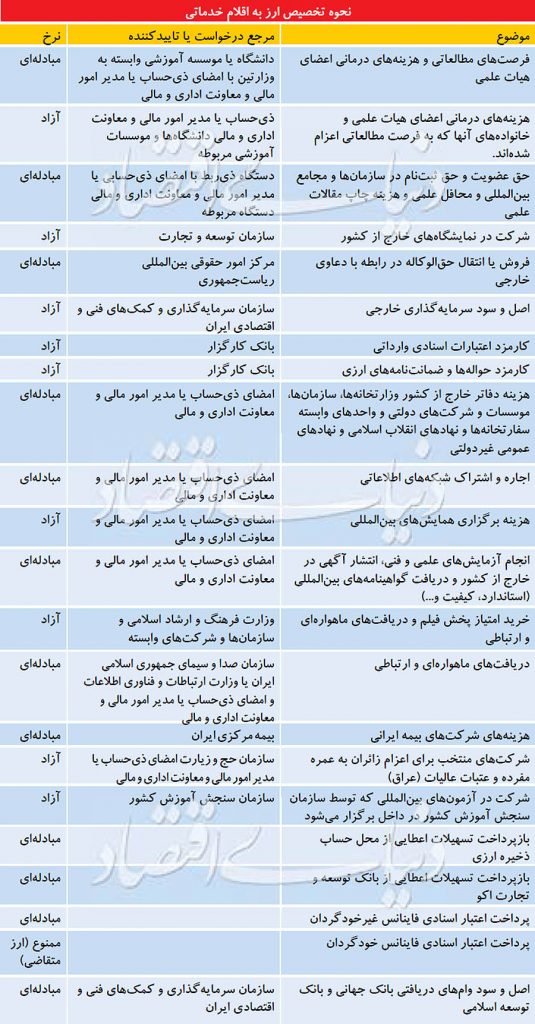 بانک مرکزی ابلاغ کرد /جدیدترین فهرست حذف شدگان از دریافت ارز مبادله ای + جدول