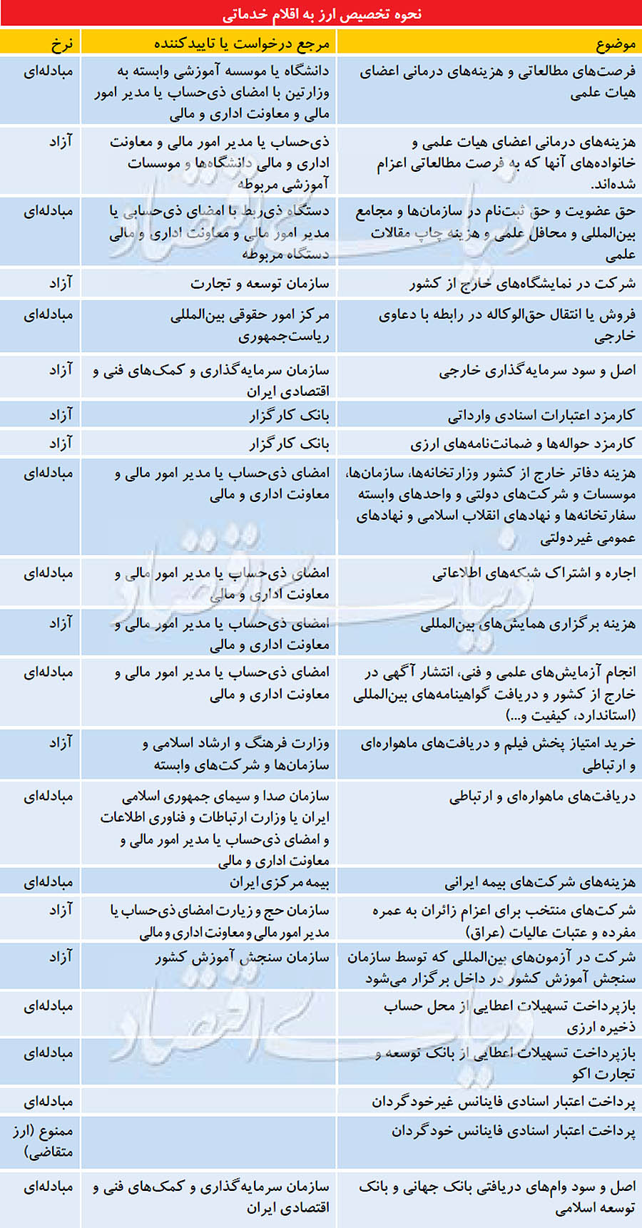 بانک مرکزی ابلاغ کرد /جدیدترین فهرست حذف شدگان از دریافت ارز مبادله ای + جدول