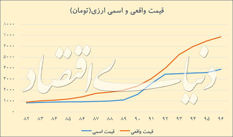 دوراهی «تکدر» و جهش ارزی