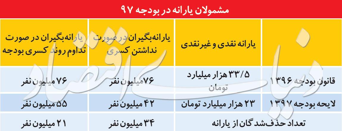 سه سنـاریوی حذفی برای یارانه نقدی