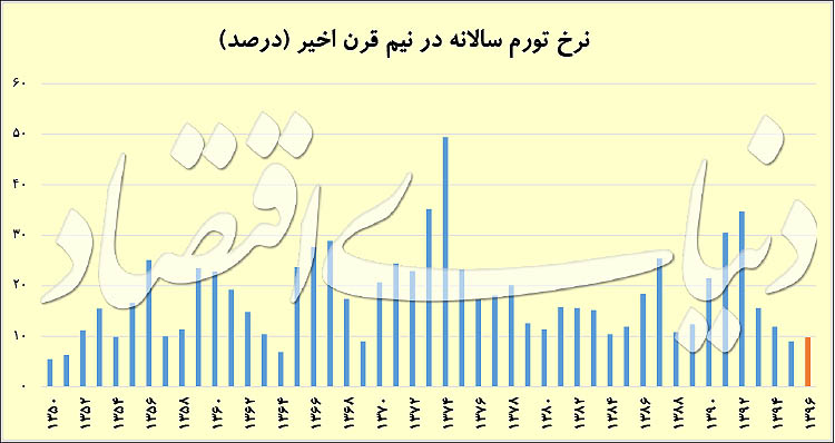 برآورد تورم در سال جاری