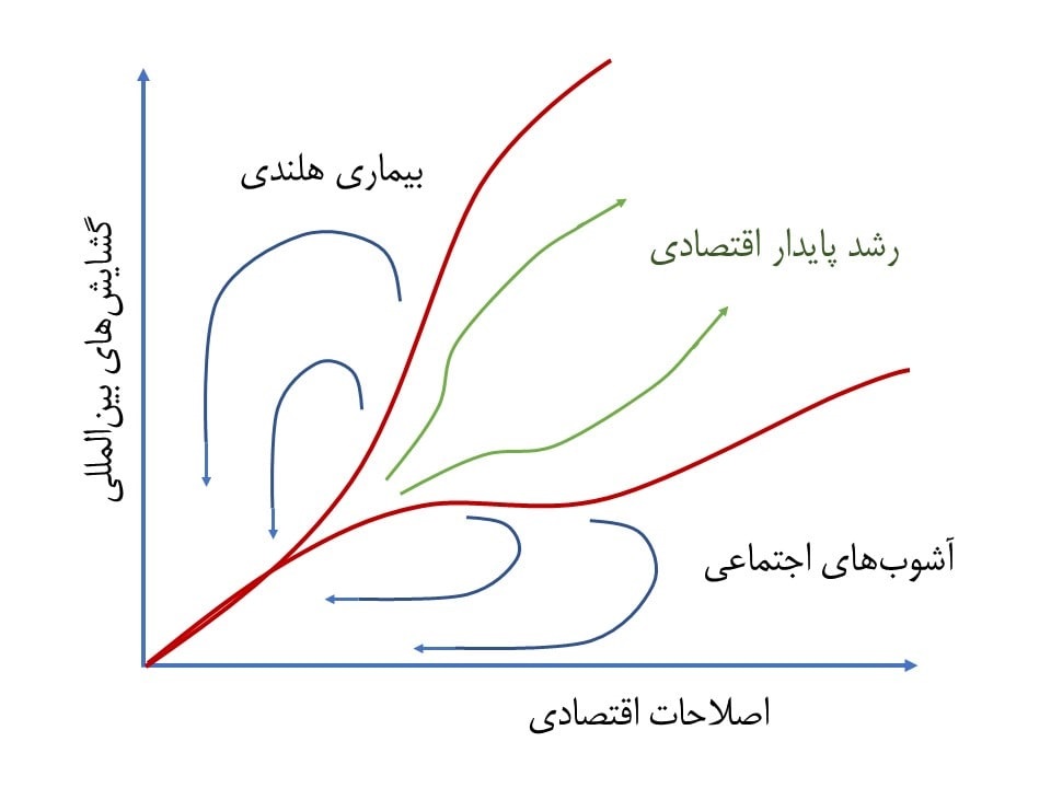 دالان باریک توسعه‌ی اقتصادی ایران