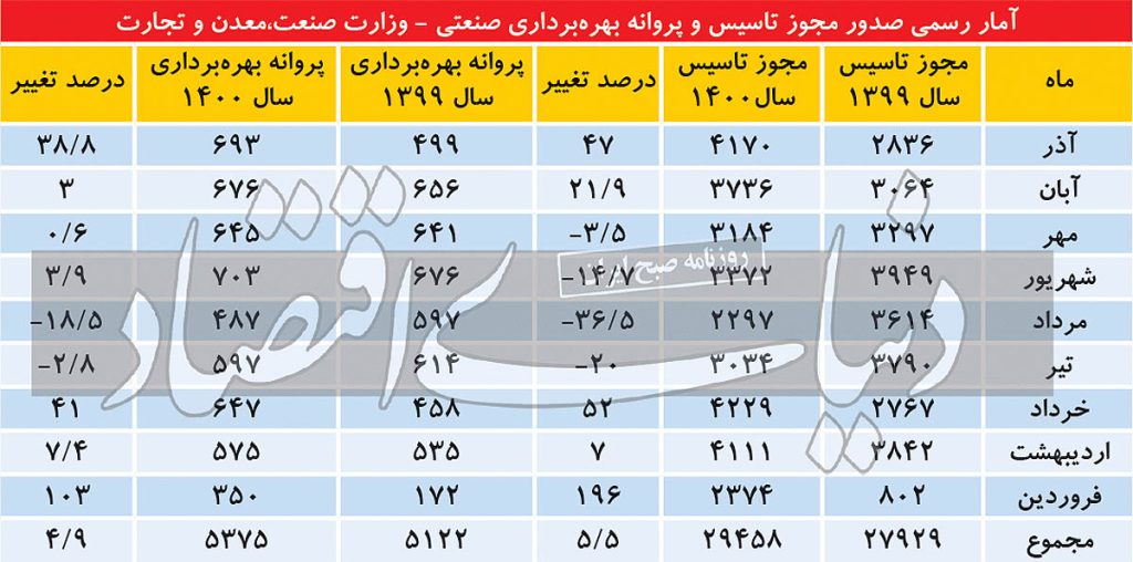 رکوردزنی تقاضای تولید در آذر